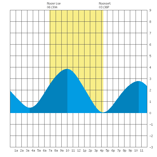 Lyme tide chart for Saturday, November 30, 2024