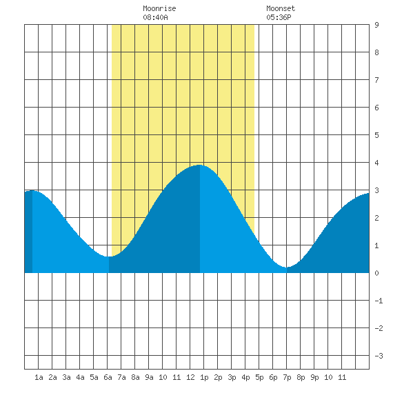 Lyme tide chart for Sunday, November 3, 2024