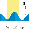 Lyme tide chart for Sunday, November 3, 2024