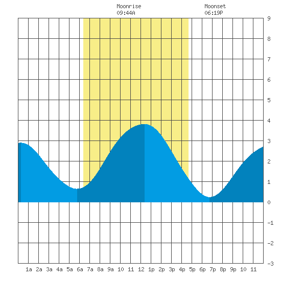 Lyme tide chart for Monday, November 4, 2024