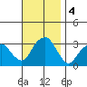 Lyme tide chart for Monday, November 4, 2024