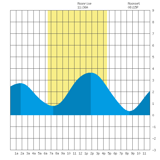 Lyme tide chart for Wednesday, November 6, 2024