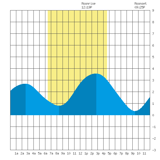 Lyme tide chart for Thursday, November 7, 2024
