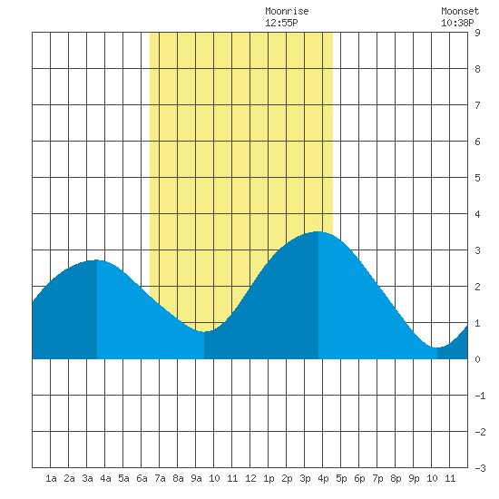 Lyme tide chart for Friday, November 8, 2024