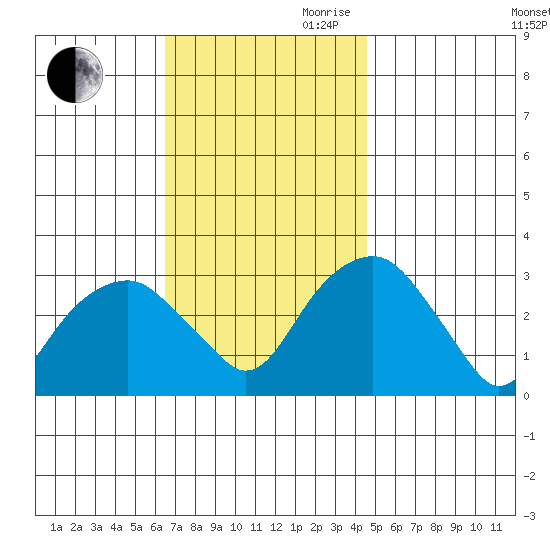 Lyme tide chart for Saturday, November 9, 2024