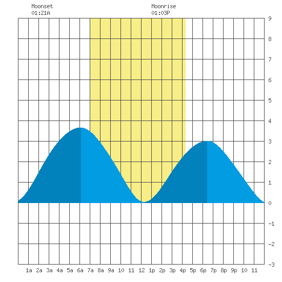 Lyme tide chart for Tuesday, December 10, 2024