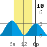 Lyme tide chart for Tuesday, December 10, 2024