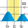 Lyme tide chart for Wednesday, December 11, 2024