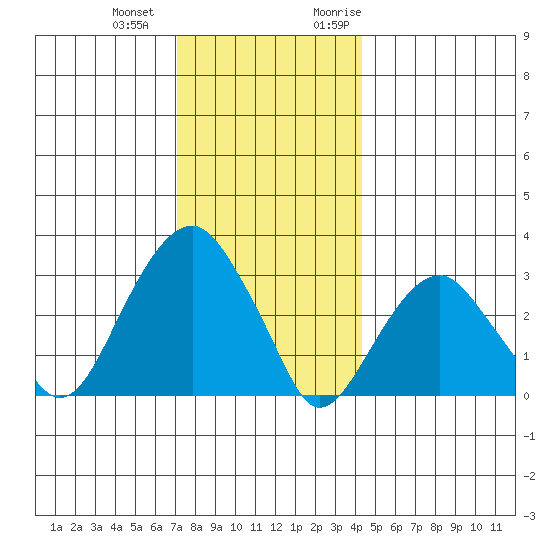 Lyme tide chart for Thursday, December 12, 2024