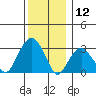 Lyme tide chart for Thursday, December 12, 2024