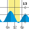 Lyme tide chart for Friday, December 13, 2024
