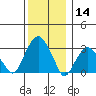 Lyme tide chart for Saturday, December 14, 2024