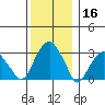 Lyme tide chart for Monday, December 16, 2024