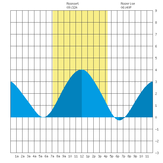 Lyme tide chart for Tuesday, December 17, 2024