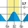 Lyme tide chart for Tuesday, December 17, 2024