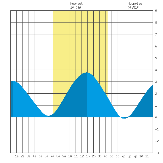 Lyme tide chart for Wednesday, December 18, 2024
