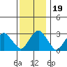 Lyme tide chart for Thursday, December 19, 2024
