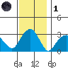 Lyme tide chart for Sunday, December 1, 2024
