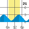 Lyme tide chart for Saturday, December 21, 2024