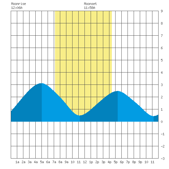 Lyme tide chart for Monday, December 23, 2024