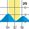 Lyme tide chart for Wednesday, December 25, 2024