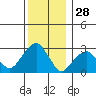 Lyme tide chart for Saturday, December 28, 2024
