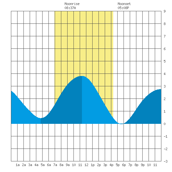 Lyme tide chart for Monday, December 2, 2024