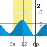 Lyme tide chart for Monday, December 2, 2024