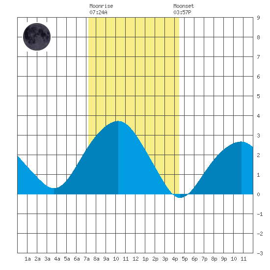 Lyme tide chart for Monday, December 30, 2024
