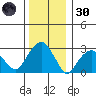 Lyme tide chart for Monday, December 30, 2024