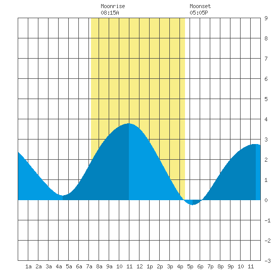 Lyme tide chart for Tuesday, December 31, 2024