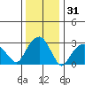 Lyme tide chart for Tuesday, December 31, 2024