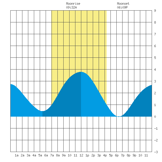 Lyme tide chart for Tuesday, December 3, 2024