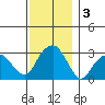Lyme tide chart for Tuesday, December 3, 2024