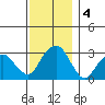 Lyme tide chart for Wednesday, December 4, 2024