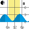 Lyme tide chart for Sunday, December 8, 2024