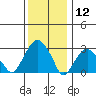 Lyme tide chart for Sunday, January 12, 2025