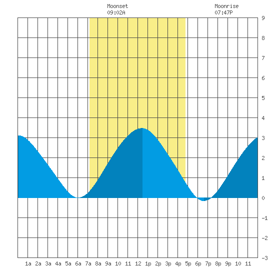 Lyme tide chart for Thursday, January 16, 2025