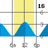 Lyme tide chart for Thursday, January 16, 2025