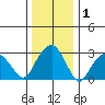 Lyme tide chart for Wednesday, January 1, 2025