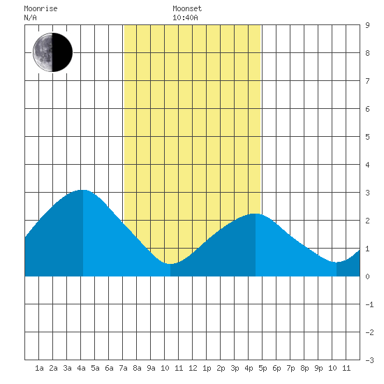Lyme tide chart for Tuesday, January 21, 2025