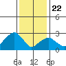 Lyme tide chart for Wednesday, January 22, 2025