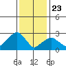 Lyme tide chart for Thursday, January 23, 2025