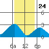 Lyme tide chart for Friday, January 24, 2025