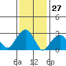 Lyme tide chart for Monday, January 27, 2025