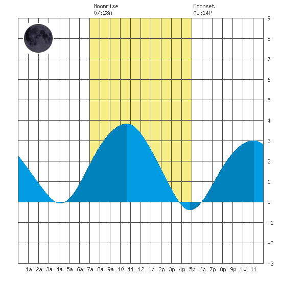 Lyme tide chart for Wednesday, January 29, 2025