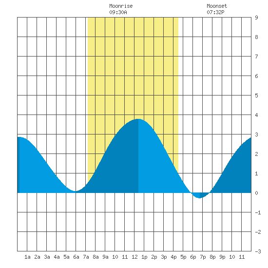 Lyme tide chart for Thursday, January 2, 2025