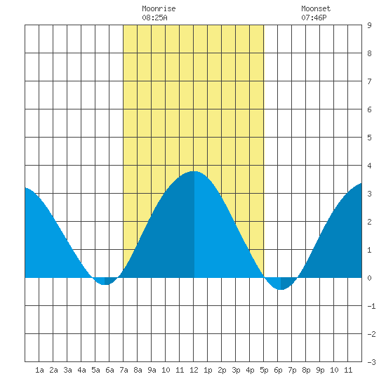 Lyme tide chart for Friday, January 31, 2025