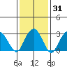 Lyme tide chart for Friday, January 31, 2025