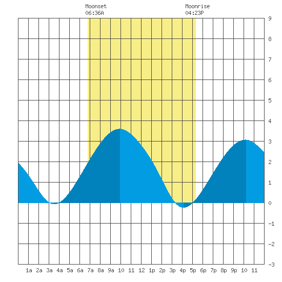 Lyme tide chart for Tuesday, February 11, 2025